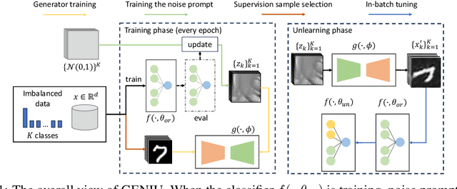 Figure 1 for GENIU: A Restricted Data Access Unlearning for Imbalanced Data