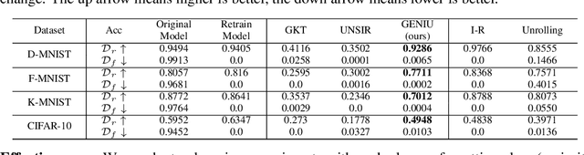 Figure 2 for GENIU: A Restricted Data Access Unlearning for Imbalanced Data