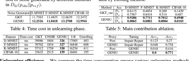 Figure 4 for GENIU: A Restricted Data Access Unlearning for Imbalanced Data