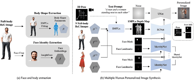 Figure 2 for PersonaCraft: Personalized Full-Body Image Synthesis for Multiple Identities from Single References Using 3D-Model-Conditioned Diffusion