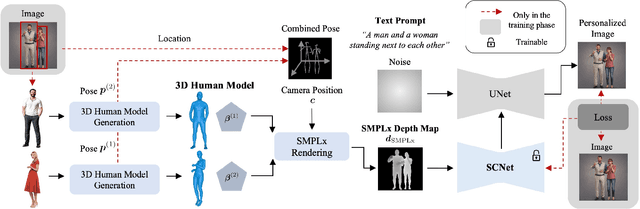 Figure 4 for PersonaCraft: Personalized Full-Body Image Synthesis for Multiple Identities from Single References Using 3D-Model-Conditioned Diffusion