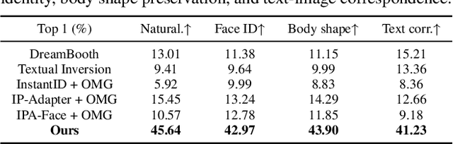 Figure 3 for PersonaCraft: Personalized Full-Body Image Synthesis for Multiple Identities from Single References Using 3D-Model-Conditioned Diffusion