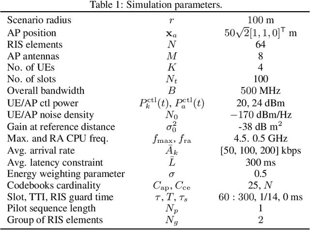 Figure 2 for Control Aspects for Using RIS in Latency-Constrained Mobile Edge Computing