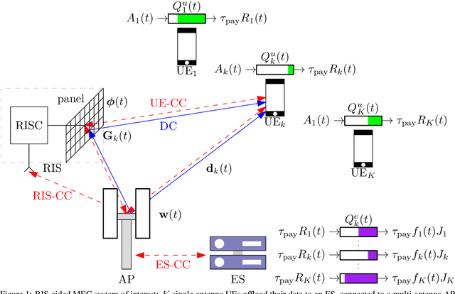 Figure 1 for Control Aspects for Using RIS in Latency-Constrained Mobile Edge Computing