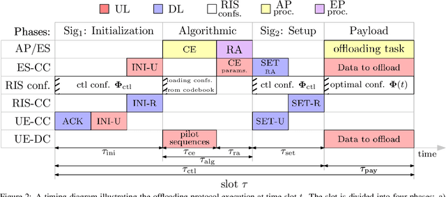 Figure 3 for Control Aspects for Using RIS in Latency-Constrained Mobile Edge Computing