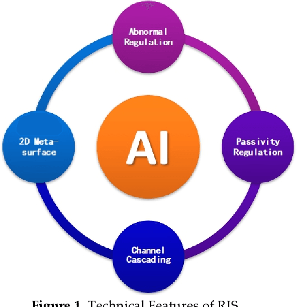 Figure 1 for Reconfigurable Intelligent Surfaces for 6G -- Applications, Challenges and Solutions