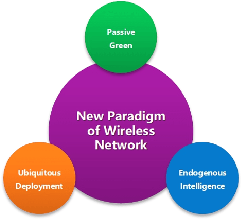 Figure 3 for Reconfigurable Intelligent Surfaces for 6G -- Applications, Challenges and Solutions