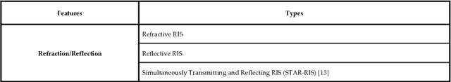 Figure 4 for Reconfigurable Intelligent Surfaces for 6G -- Applications, Challenges and Solutions
