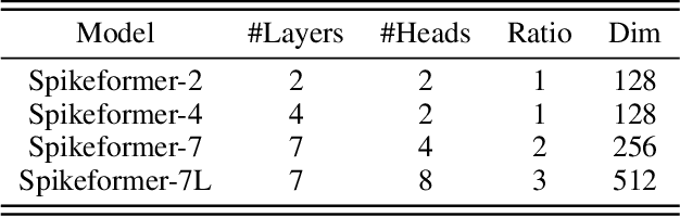 Figure 2 for Spikeformer: A Novel Architecture for Training High-Performance Low-Latency Spiking Neural Network