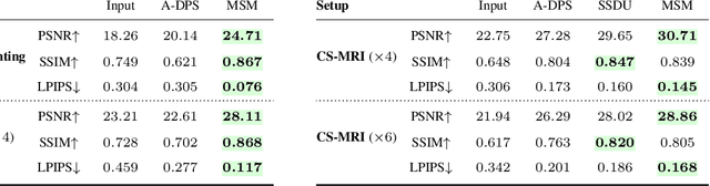 Figure 4 for Measurement Score-Based Diffusion Model