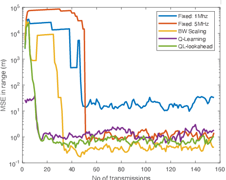 Figure 1 for Online waveform selection for cognitive radar