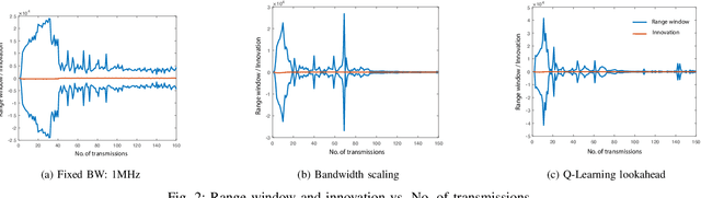 Figure 2 for Online waveform selection for cognitive radar