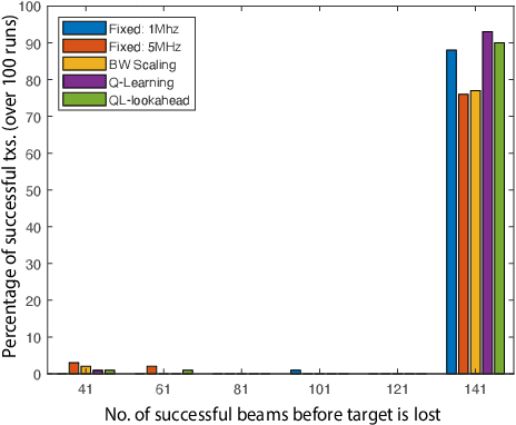 Figure 3 for Online waveform selection for cognitive radar