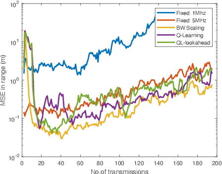 Figure 4 for Online waveform selection for cognitive radar