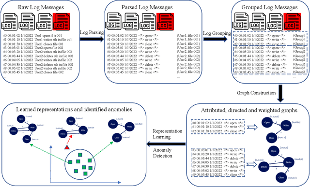 Figure 1 for Graph Neural Network based Log Anomaly Detection and Explanation