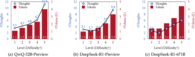 Figure 4 for Thoughts Are All Over the Place: On the Underthinking of o1-Like LLMs