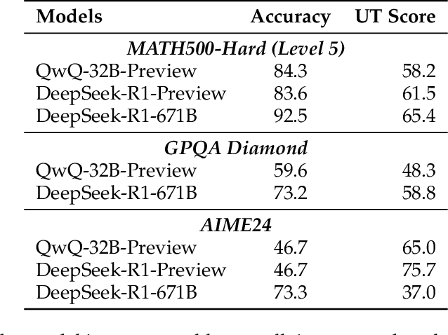 Figure 1 for Thoughts Are All Over the Place: On the Underthinking of o1-Like LLMs