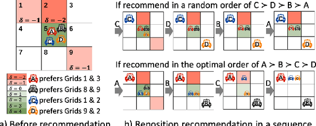 Figure 1 for i-Rebalance: Personalized Vehicle Repositioning for Supply Demand Balance