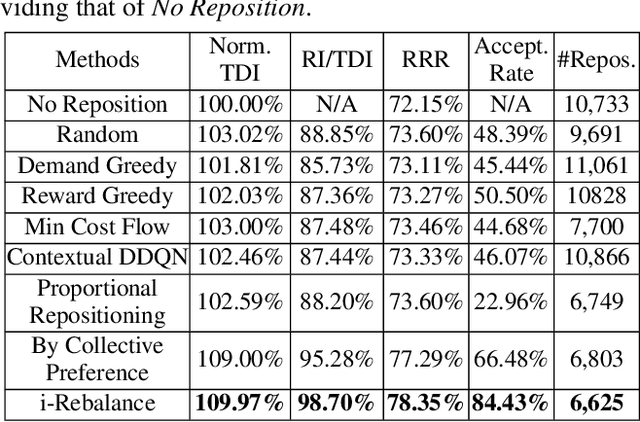 Figure 4 for i-Rebalance: Personalized Vehicle Repositioning for Supply Demand Balance