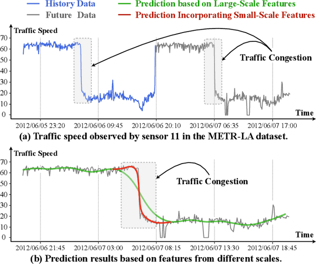 Figure 1 for HUTFormer: Hierarchical U-Net Transformer for Long-Term Traffic Forecasting