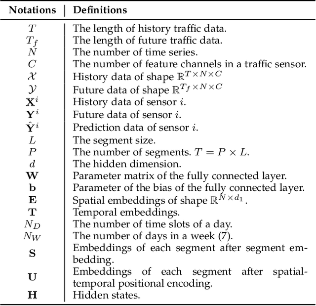 Figure 2 for HUTFormer: Hierarchical U-Net Transformer for Long-Term Traffic Forecasting