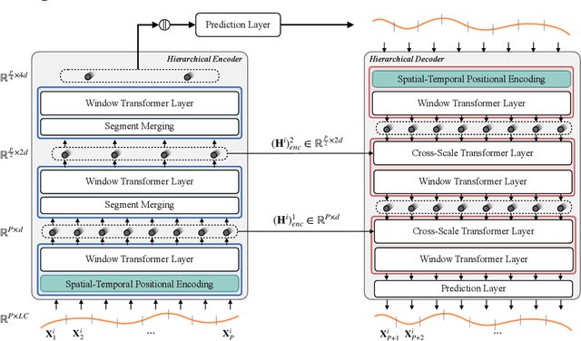 Figure 3 for HUTFormer: Hierarchical U-Net Transformer for Long-Term Traffic Forecasting