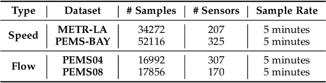 Figure 4 for HUTFormer: Hierarchical U-Net Transformer for Long-Term Traffic Forecasting