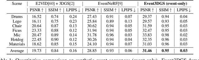 Figure 2 for Event3DGS: Event-based 3D Gaussian Splatting for Fast Egomotion