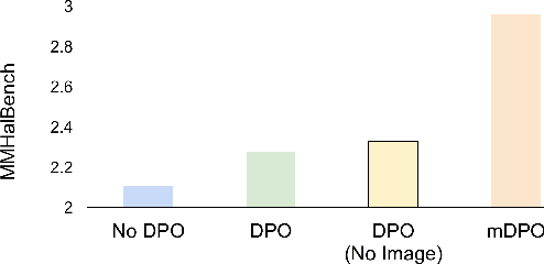 Figure 1 for mDPO: Conditional Preference Optimization for Multimodal Large Language Models