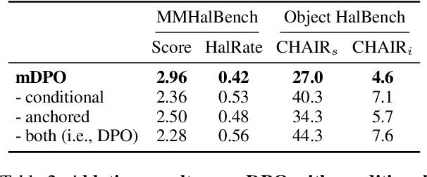 Figure 4 for mDPO: Conditional Preference Optimization for Multimodal Large Language Models