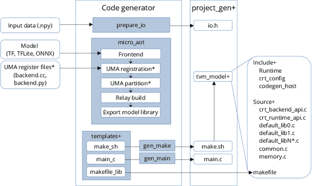 Figure 1 for Deploying Machine Learning Models to Ahead-of-Time Runtime on Edge Using MicroTVM