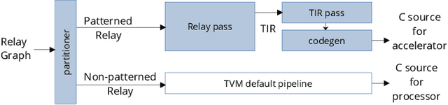 Figure 2 for Deploying Machine Learning Models to Ahead-of-Time Runtime on Edge Using MicroTVM