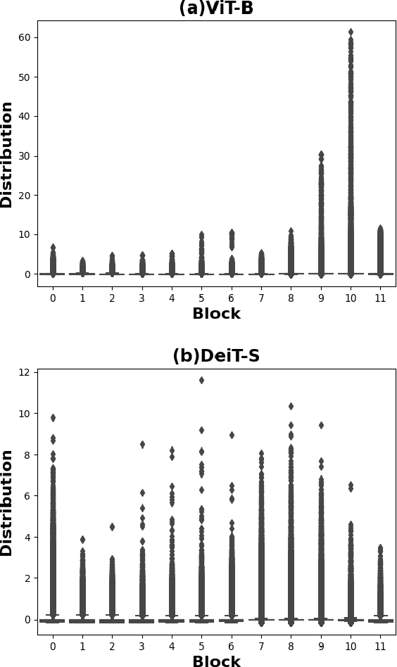 Figure 4 for MPTQ-ViT: Mixed-Precision Post-Training Quantization for Vision Transformer