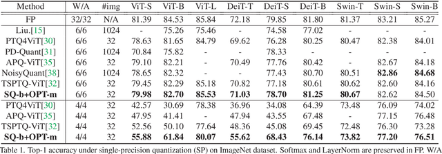 Figure 2 for MPTQ-ViT: Mixed-Precision Post-Training Quantization for Vision Transformer