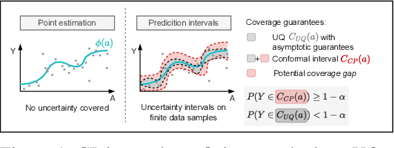 Figure 1 for Conformal Prediction for Causal Effects of Continuous Treatments