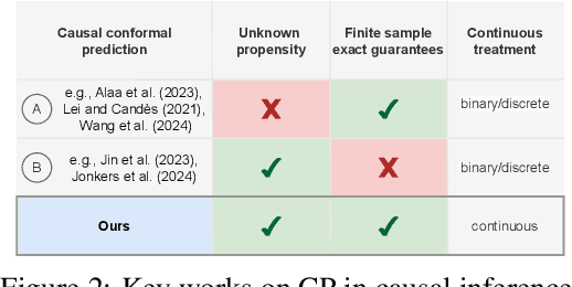 Figure 3 for Conformal Prediction for Causal Effects of Continuous Treatments