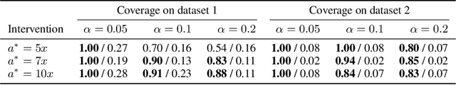 Figure 2 for Conformal Prediction for Causal Effects of Continuous Treatments