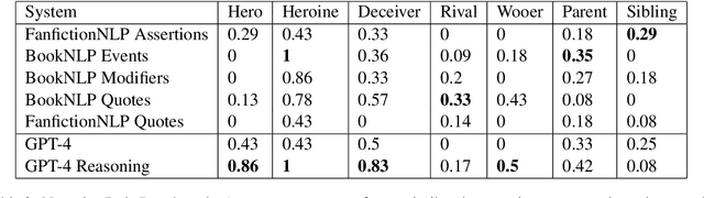 Figure 2 for Evaluating Computational Representations of Character: An Austen Character Similarity Benchmark