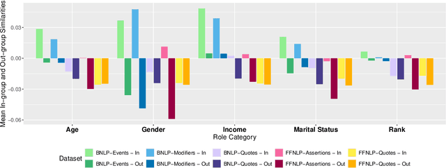 Figure 3 for Evaluating Computational Representations of Character: An Austen Character Similarity Benchmark