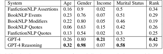 Figure 4 for Evaluating Computational Representations of Character: An Austen Character Similarity Benchmark