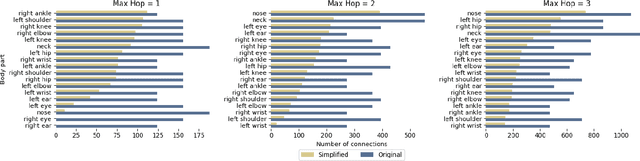 Figure 3 for Learning to Simplify Spatial-Temporal Graphs in Gait Analysis