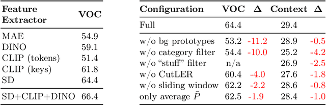 Figure 4 for Diffusion Models for Zero-Shot Open-Vocabulary Segmentation