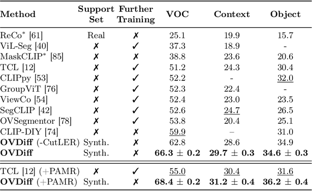 Figure 2 for Diffusion Models for Zero-Shot Open-Vocabulary Segmentation