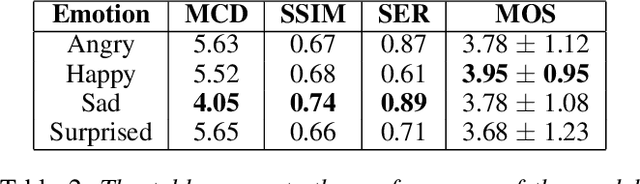 Figure 3 for AffectEcho: Speaker Independent and Language-Agnostic Emotion and Affect Transfer for Speech Synthesis