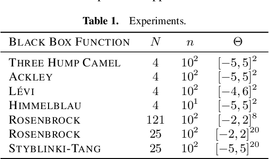 Figure 1 for Global Optimisation of Black-Box Functions with Generative Models in the Wasserstein Space