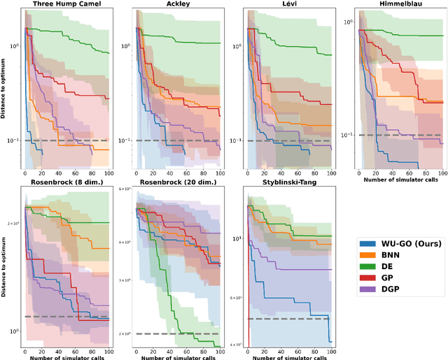 Figure 2 for Global Optimisation of Black-Box Functions with Generative Models in the Wasserstein Space