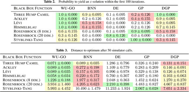 Figure 4 for Global Optimisation of Black-Box Functions with Generative Models in the Wasserstein Space