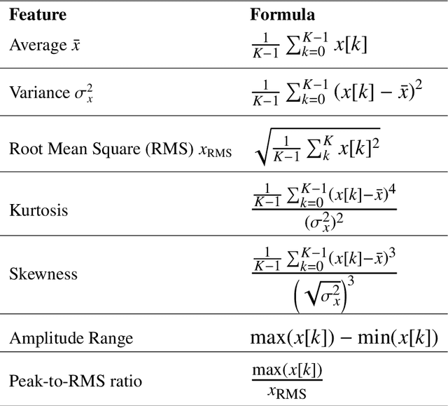 Figure 1 for Novel features for the detection of bearing faults in railway vehicles