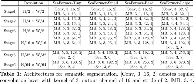 Figure 2 for SeaFormer: Squeeze-enhanced Axial Transformer for Mobile Semantic Segmentation