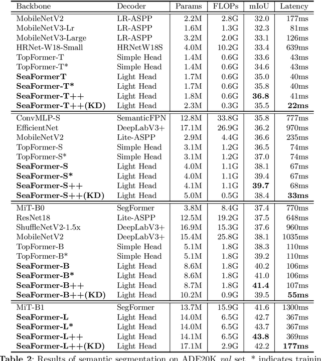 Figure 4 for SeaFormer: Squeeze-enhanced Axial Transformer for Mobile Semantic Segmentation